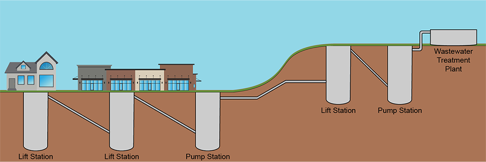 Wastewater sewer lift station and pump station